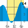 Tide chart for Burrows Bay, Allan Island, Washington on 2023/08/14