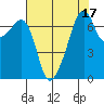 Tide chart for Burrows Bay, Allan Island, Washington on 2023/08/17