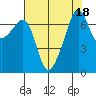 Tide chart for Burrows Bay, Allan Island, Washington on 2023/08/18