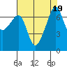 Tide chart for Burrows Bay, Allan Island, Washington on 2023/08/19