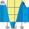 Tide chart for Burrows Bay, Allan Island, Washington on 2023/08/1