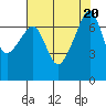 Tide chart for Burrows Bay, Allan Island, Washington on 2023/08/20