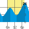 Tide chart for Burrows Bay, Allan Island, Washington on 2023/08/21