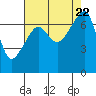 Tide chart for Burrows Bay, Allan Island, Washington on 2023/08/22