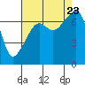 Tide chart for Burrows Bay, Allan Island, Washington on 2023/08/23