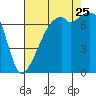 Tide chart for Burrows Bay, Allan Island, Washington on 2023/08/25