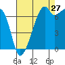 Tide chart for Burrows Bay, Allan Island, Washington on 2023/08/27