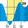 Tide chart for Burrows Bay, Allan Island, Washington on 2023/08/28