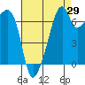 Tide chart for Burrows Bay, Allan Island, Washington on 2023/08/29