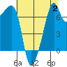 Tide chart for Burrows Bay, Allan Island, Washington on 2023/08/2