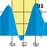 Tide chart for Burrows Bay, Allan Island, Washington on 2023/08/31