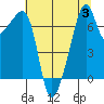 Tide chart for Burrows Bay, Allan Island, Washington on 2023/08/3