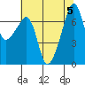 Tide chart for Burrows Bay, Allan Island, Washington on 2023/08/5