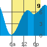 Tide chart for Burrows Bay, Allan Island, Washington on 2023/08/9