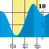 Tide chart for Burrows Bay, Allan Island, Washington on 2023/09/10