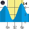 Tide chart for Burrows Bay, Allan Island, Washington on 2023/09/14