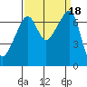 Tide chart for Burrows Bay, Allan Island, Washington on 2023/09/18