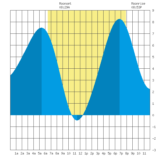 Tide Chart for 2023/09/1