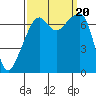 Tide chart for Burrows Bay, Allan Island, Washington on 2023/09/20