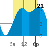 Tide chart for Burrows Bay, Allan Island, Washington on 2023/09/21