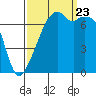 Tide chart for Burrows Bay, Allan Island, Washington on 2023/09/23