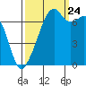 Tide chart for Burrows Bay, Allan Island, Washington on 2023/09/24