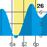 Tide chart for Burrows Bay, Allan Island, Washington on 2023/09/26