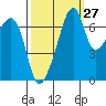 Tide chart for Burrows Bay, Allan Island, Washington on 2023/09/27
