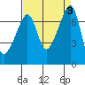 Tide chart for Burrows Bay, Allan Island, Washington on 2023/09/3