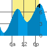 Tide chart for Burrows Bay, Allan Island, Washington on 2023/09/4