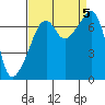 Tide chart for Burrows Bay, Allan Island, Washington on 2023/09/5
