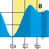 Tide chart for Burrows Bay, Allan Island, Washington on 2023/09/8