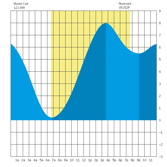 Tide Chart for 2023/09/9