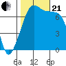 Tide chart for Burrows Bay, Allan Island, Washington on 2023/10/21