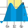 Tide chart for Burrows Bay, Allan Island, Washington on 2023/10/3