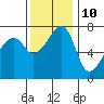 Tide chart for Burrows Bay, Allan Island, Washington on 2023/11/10