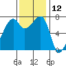 Tide chart for Burrows Bay, Allan Island, Washington on 2023/11/12