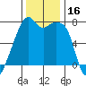 Tide chart for Burrows Bay, Allan Island, Washington on 2023/11/16