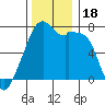 Tide chart for Burrows Bay, Allan Island, Washington on 2023/11/18