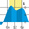 Tide chart for Burrows Bay, Allan Island, Washington on 2023/11/1