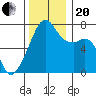 Tide chart for Burrows Bay, Allan Island, Washington on 2023/11/20