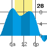 Tide chart for Burrows Bay, Allan Island, Washington on 2023/11/28