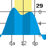 Tide chart for Burrows Bay, Allan Island, Washington on 2023/11/29