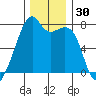 Tide chart for Burrows Bay, Allan Island, Washington on 2023/11/30