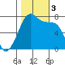 Tide chart for Burrows Bay, Allan Island, Washington on 2023/11/3