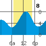 Tide chart for Burrows Bay, Allan Island, Washington on 2023/11/8