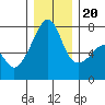 Tide chart for Burrows Bay, Allan Island, Washington on 2023/12/20