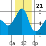 Tide chart for Burrows Bay, Allan Island, Washington on 2023/12/21