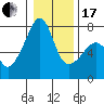 Tide chart for Burrows Bay, Allan Island, Washington on 2024/01/17