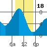 Tide chart for Burrows Bay, Allan Island, Washington on 2024/01/18